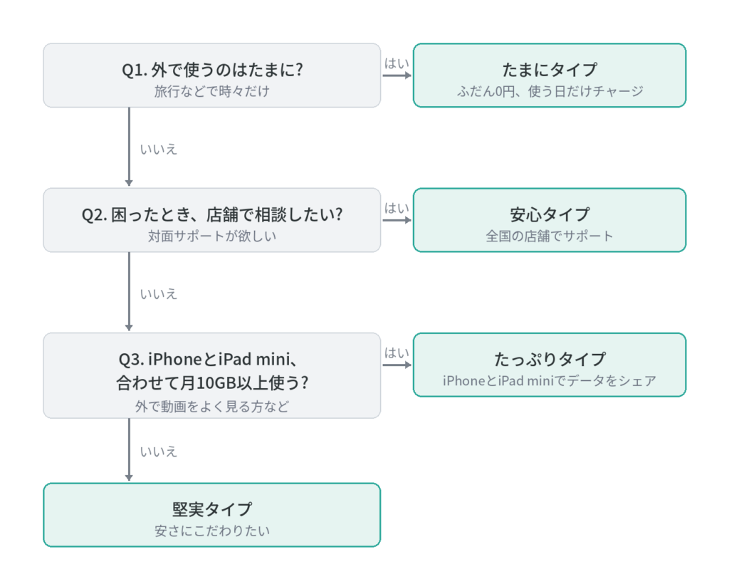 3つの質問でiPad miniの通信プランを選ぶ診断チャート。たまに・安心・たっぷり・堅実の4タイプに分かれる